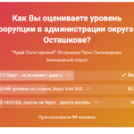 Осташи проголосовали за повышенный уровень коррупции в администрации Титова